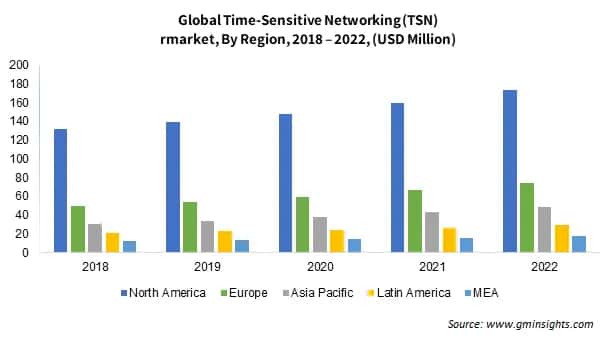Global Time-Sensitive Networking (TSN) market By Region