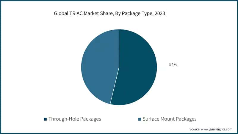 Global TRIAC Market Share, By Package Type, 2023