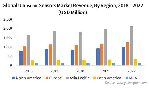 Global Ultrasonic Sensors Market Revenue By Region