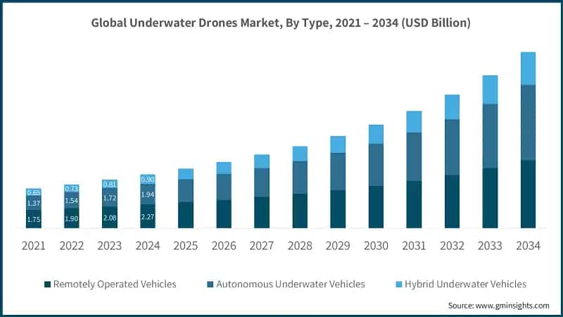 Global Underwater Drones Market, By Type, 2021 – 2034 (USD Billion)