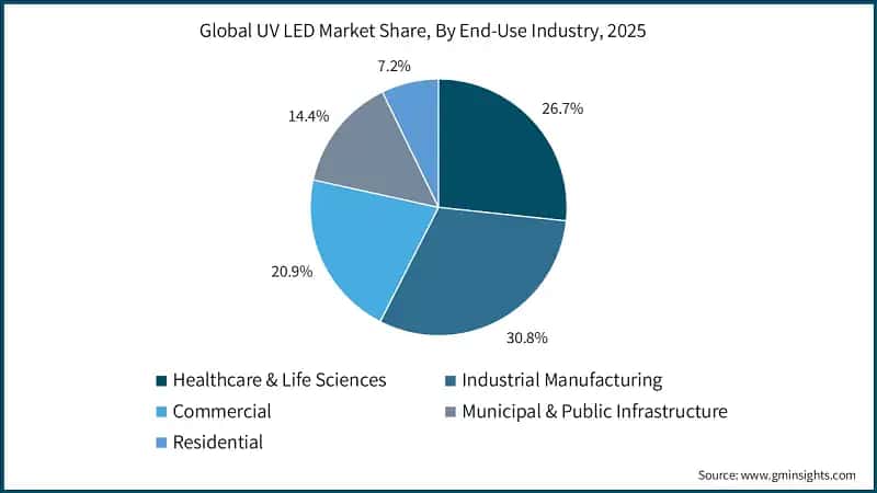 Participación en el mercado global de LEDs UV, por industria de uso final, 2025 