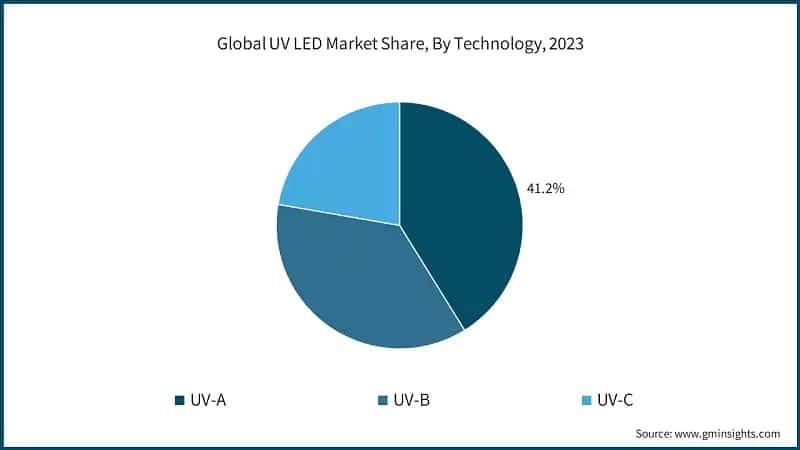 Global UV LED Market Share, By Technology, 2023