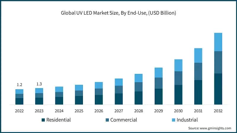 Global UV LED Market Size, By End-USe, (USD Billion)