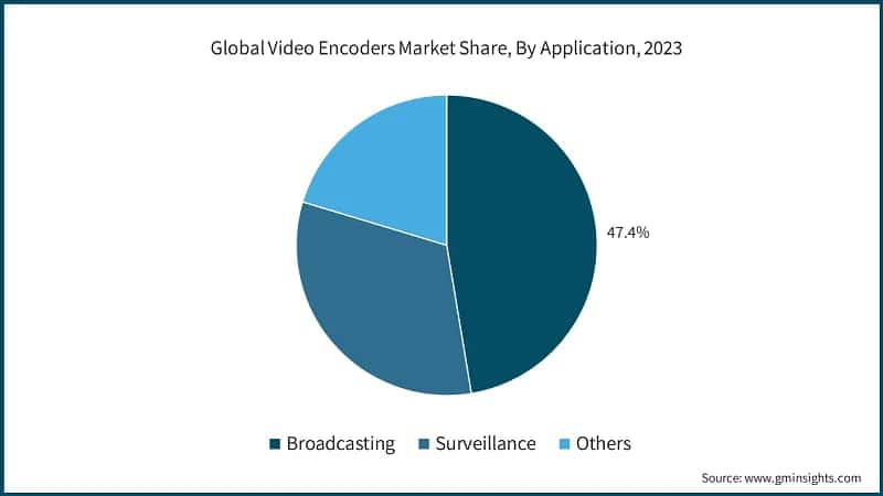 Global Video Encoders Market Share, By Application, 2023
