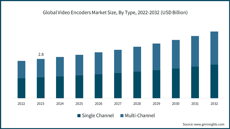 Global Video Encoders Market Size, By Type, 2022-2032 (USD Billion)