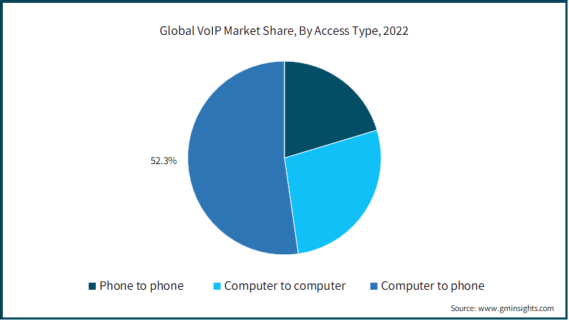 Global VoIP Market Share, By Access Type, 