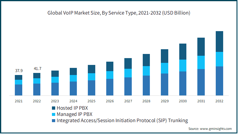 Global VoIP Market Size, By Service Type, 