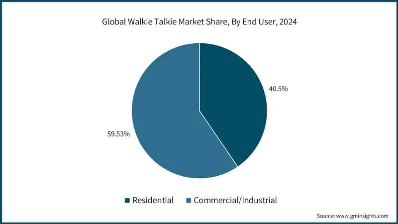 Global Walkie Talkie Market Share, By End User, 2024