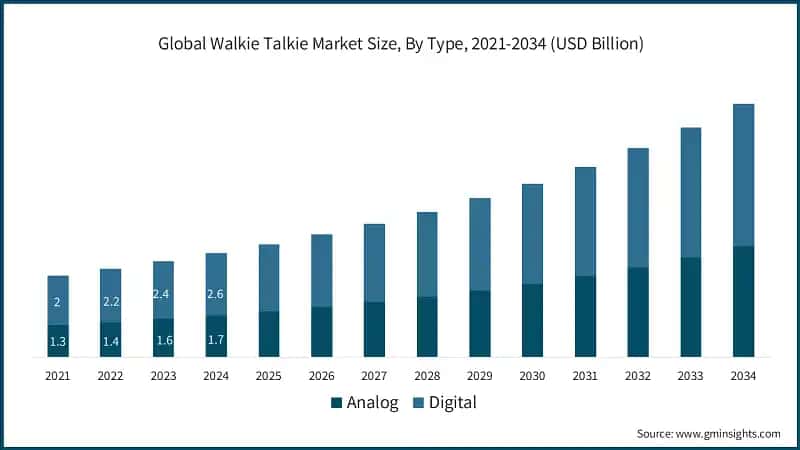 According to the ty Global Walkie Talkie Market Size, By Type, 2021-2034 (USD Billion)