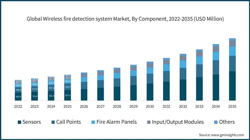 Global Wireless fire detection system Market, By Component, 2022-2035 (USD Million)