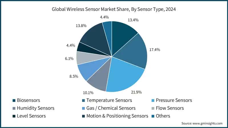 Global Wireless Sensor Market Share, By Sensor Type, 2024 