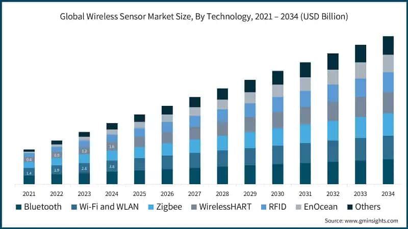 Global Wireless Sensor Market Size, By Technology, 2021 – 2034 (USD Billion)