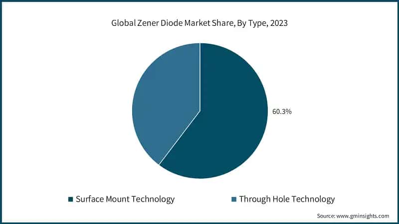 Global Zener Diode Market Share, By Type, 2023