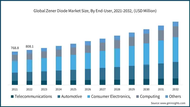 Global Zener Diode Market Size, By End-User, 2021-2032, (USD Million)