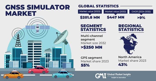 GNSS Simulator Market