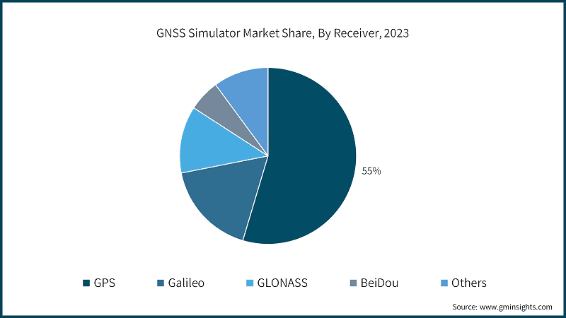 GNSS Simulator Market Share, By Receiver, 2023