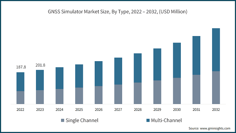 GNSS Simulator Market Size, By Type, 2022 – 2032, (USD Million)