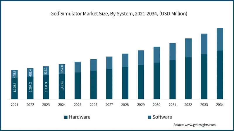 Golf Simulator Market Size, By System, 2021-2034, (USD Million)&nbsp;