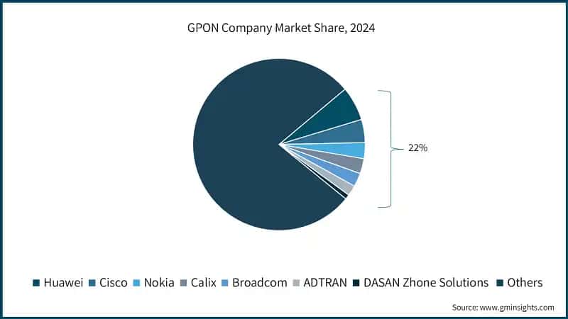 GPON Company Market Share, 2024