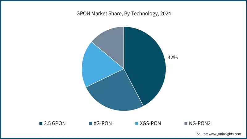 GPON Market Share, By Technology, 2024