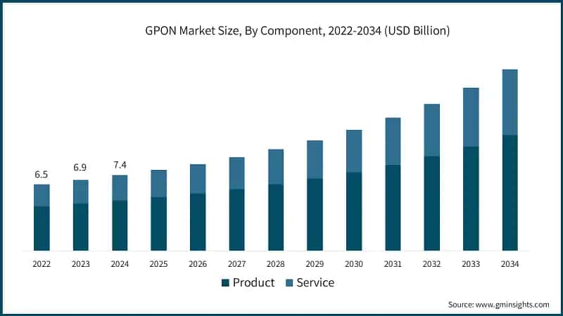 GPON Market Size, By Component, 2022-2034 (USD Billion)
