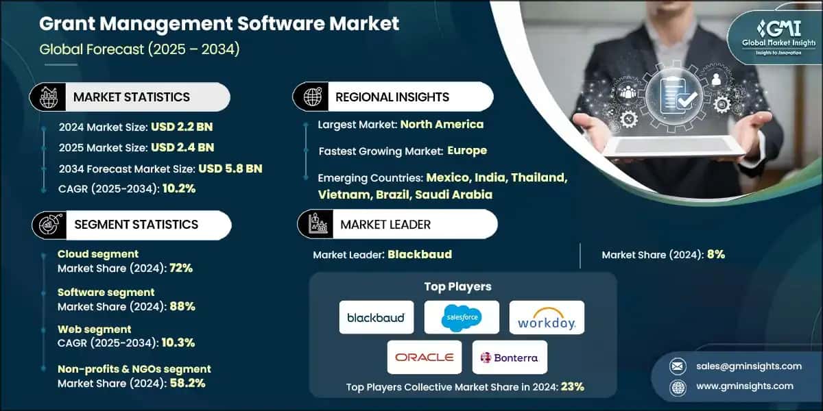 Grant Management Software Market