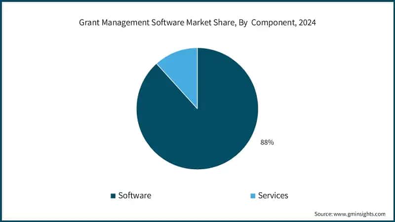 Grant Management Software Market Share, By  Component, 2024