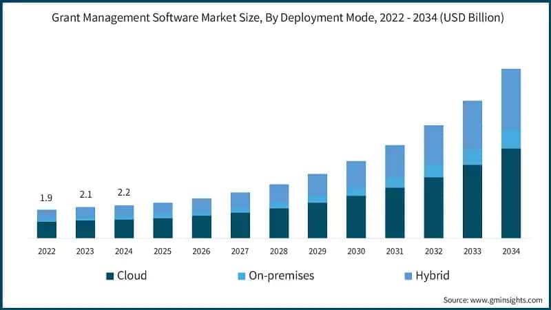 Grant Management Software Market Size, By Deployment Mode, 2022 - 2034 (USD Billion)