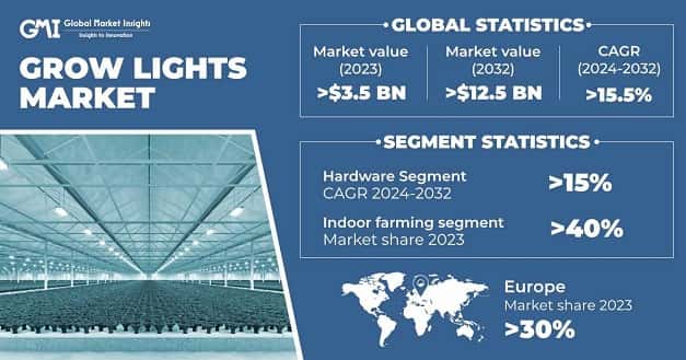 Grow Lights Market 