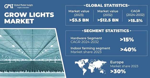 Grow Lights Market 