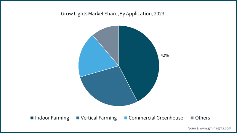 Grow Lights Market Share, By Application, 2023