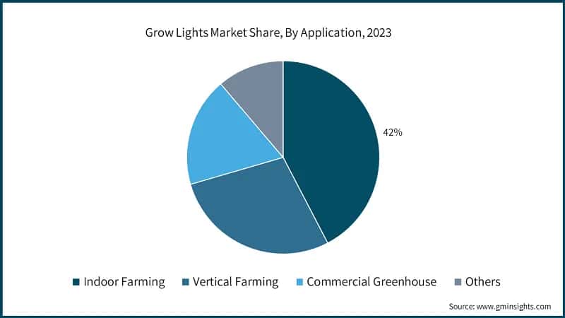 Grow Lights Market Share, By Application, 2023