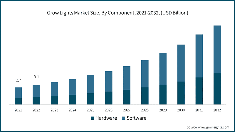 Grow Lights Market Size, By Component, 2021-2032, (USD Billion)