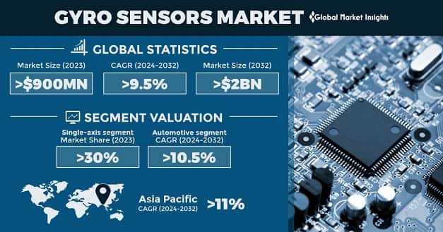 Gyro Sensors Market