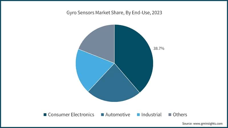Gyro Sensors Market Share, By End-Use, 2023