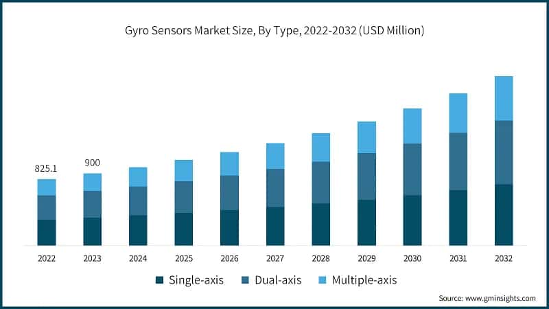Gyro Sensors Market Size, By Type, 2022-2032 (USD Million)
