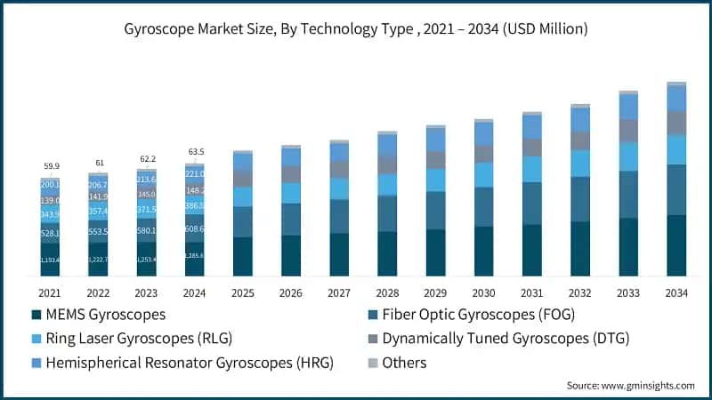 Gyroscope Market Size, By Technology Type , 2021 – 2034 (USD Million)