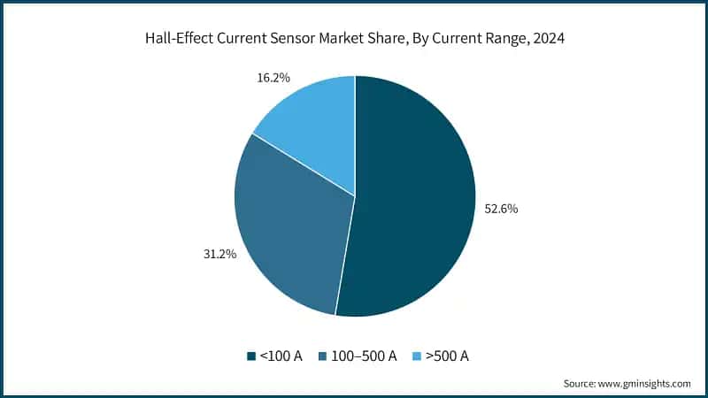 Hall-Effect Current Sensor Market Share, By Current Range, 2024
