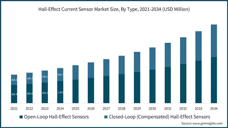Hall-Effect Current Sensor Market Size, By Type, 2021-2034 (USD Million)