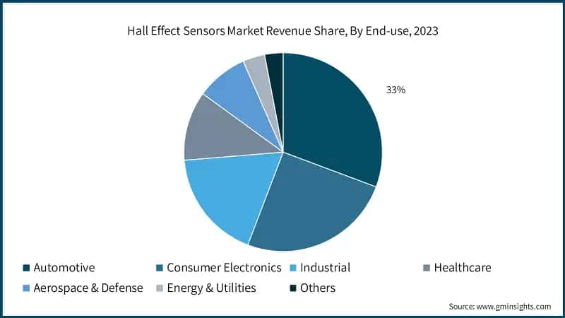 Hall Effect Sensors Market Revenue Share, By End-use, 2023