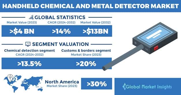 Handheld Chemical and Metal Detector Market