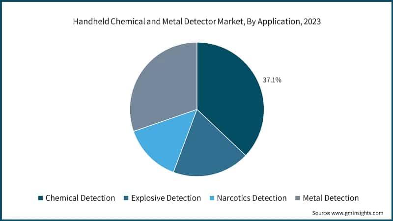 Handheld Chemical and Metal Detector Market, By Application, 2023