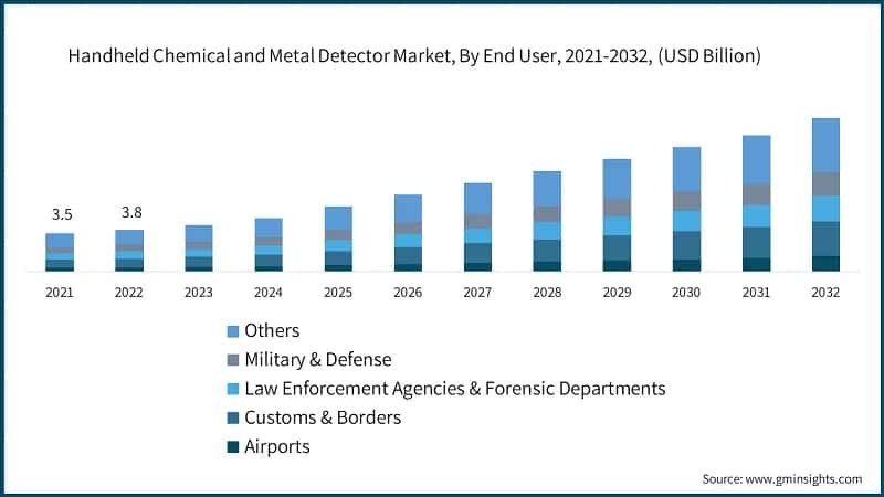 Handheld Chemical and Metal Detector Market, By End User, 2021-2032, (USD Billion)