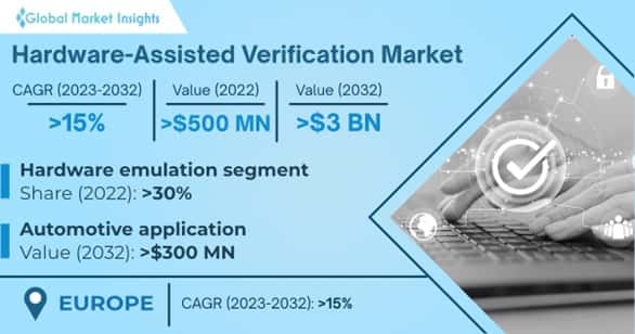 Hardware-Assisted Verification Market 