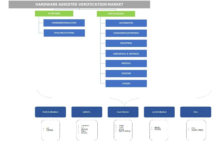 Hardware-Assisted Verification Market 