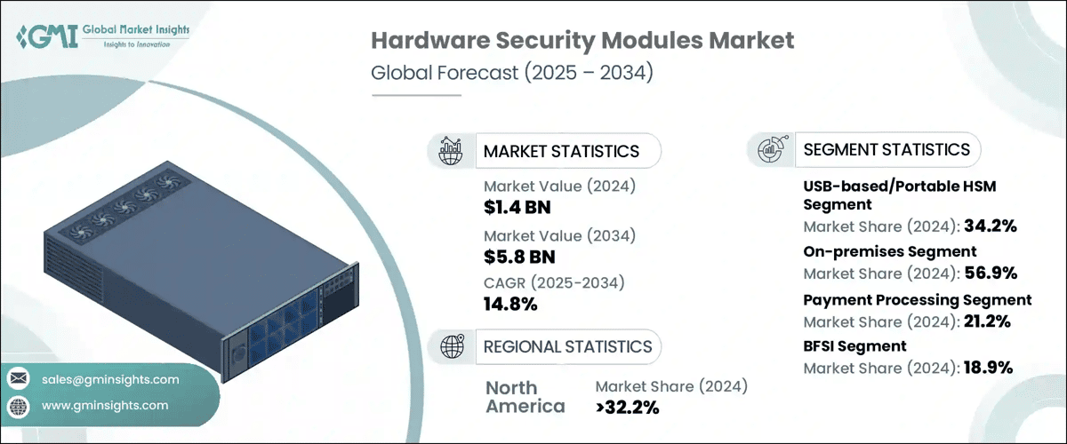 Hardware Security Modules Market