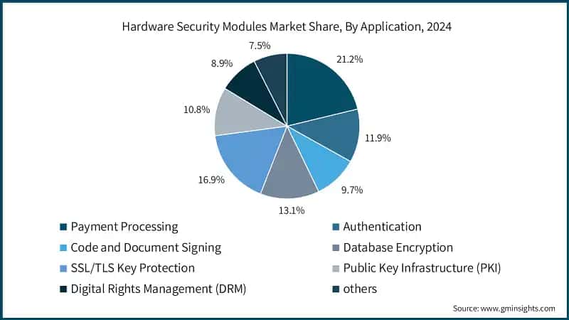 Hardware Security Modules Market Share, By Application, 2024