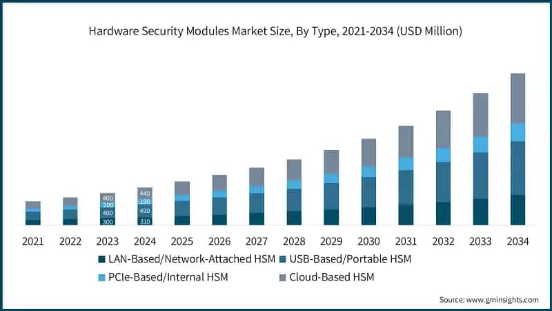 Hardware Security Modules Market Size, By Type, 2021-2034 (USD Million)