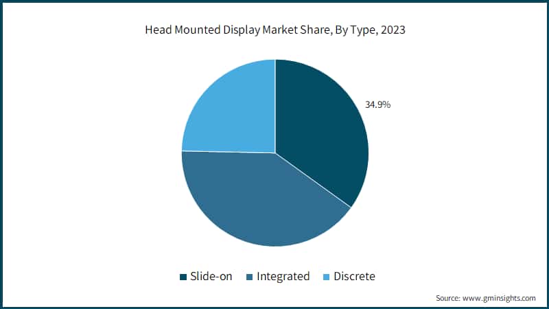 Head Mounted Display Market Share, By Type, 2023