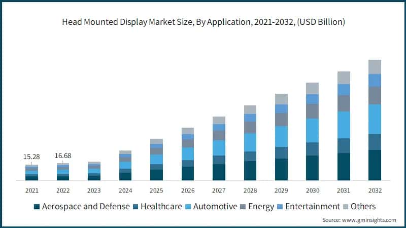 Head Mounted Display Market Size, By Application, 2021-2032, (USD Billion)